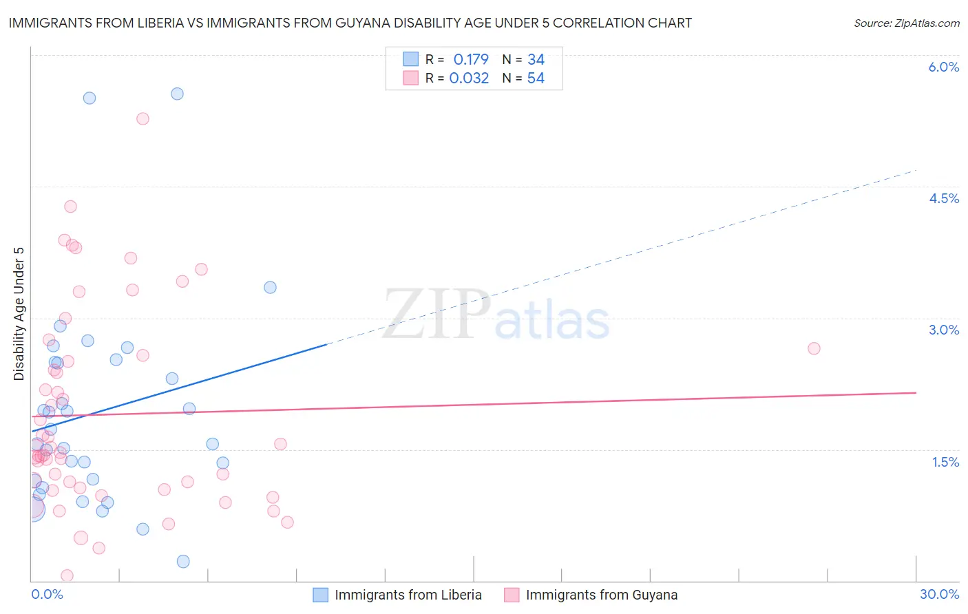 Immigrants from Liberia vs Immigrants from Guyana Disability Age Under 5