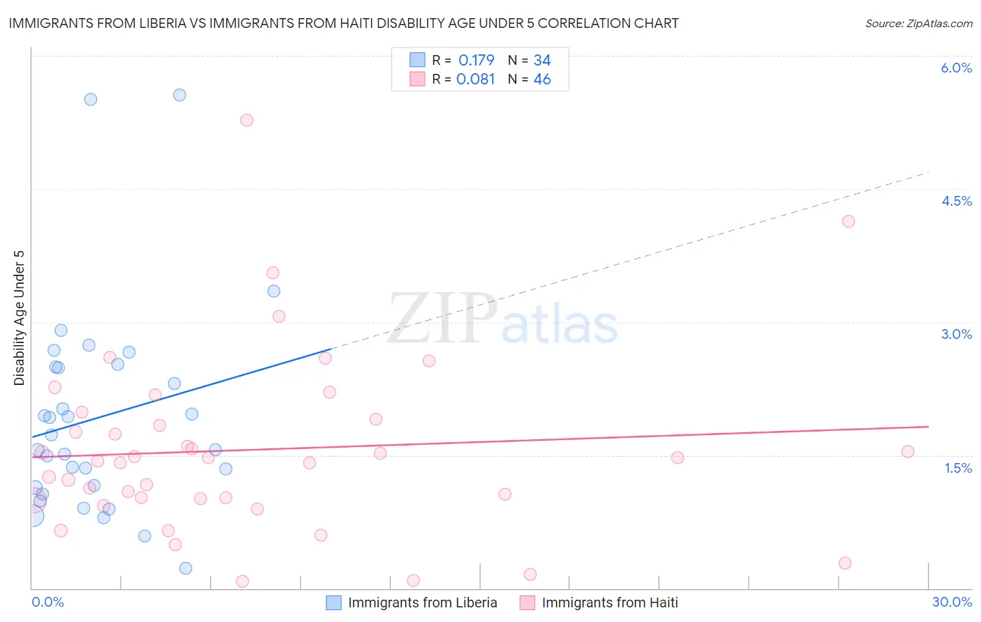 Immigrants from Liberia vs Immigrants from Haiti Disability Age Under 5