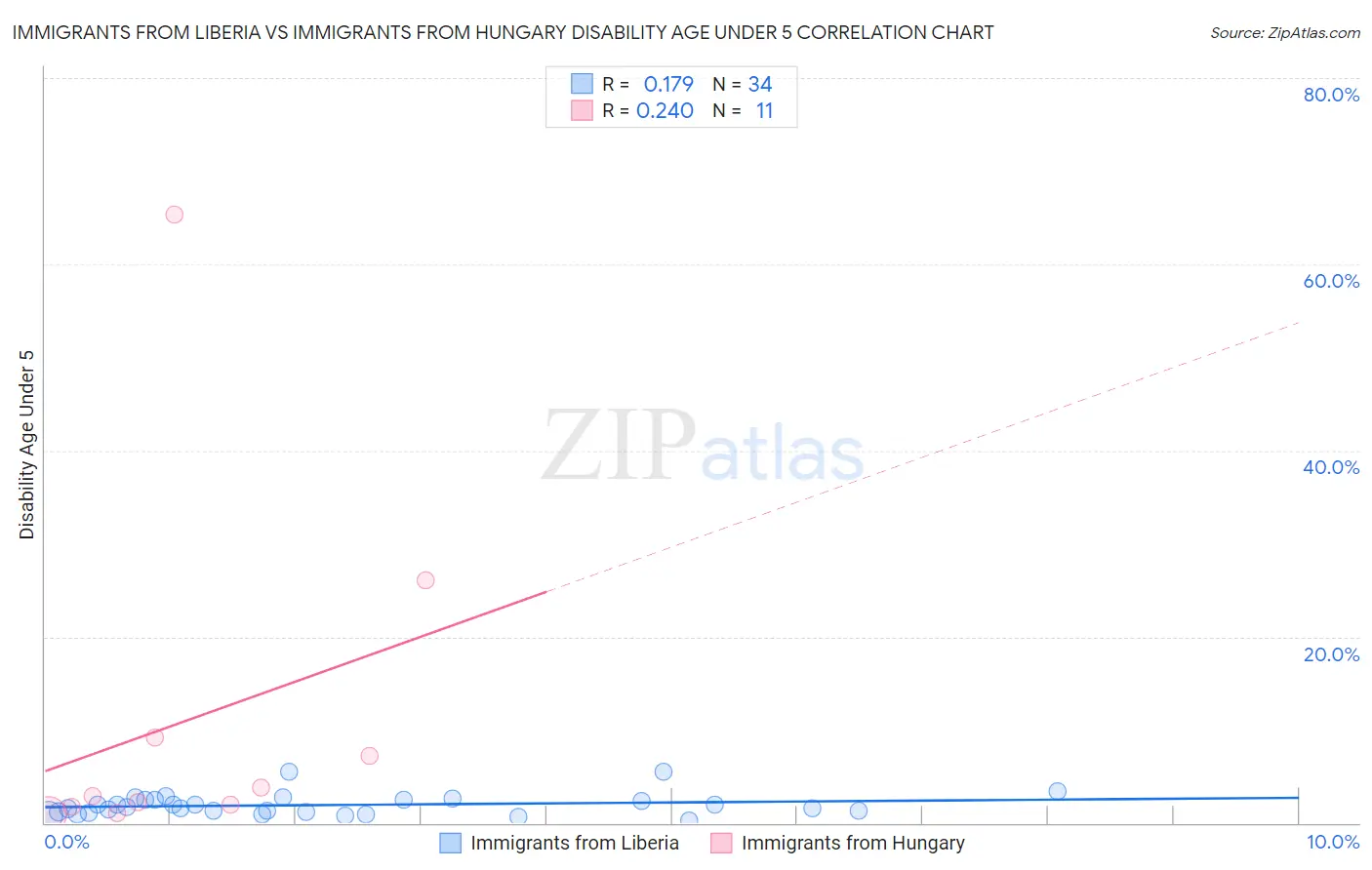 Immigrants from Liberia vs Immigrants from Hungary Disability Age Under 5