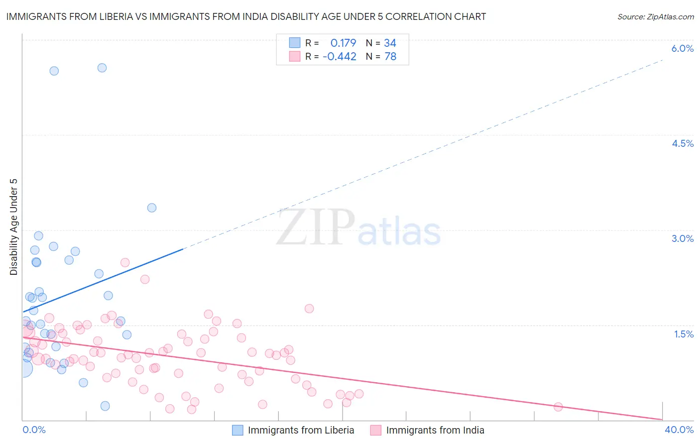 Immigrants from Liberia vs Immigrants from India Disability Age Under 5