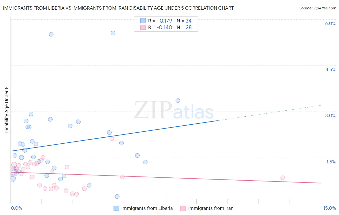 Immigrants from Liberia vs Immigrants from Iran Disability Age Under 5