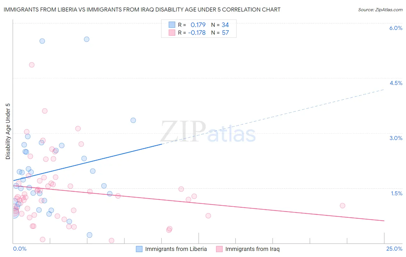 Immigrants from Liberia vs Immigrants from Iraq Disability Age Under 5