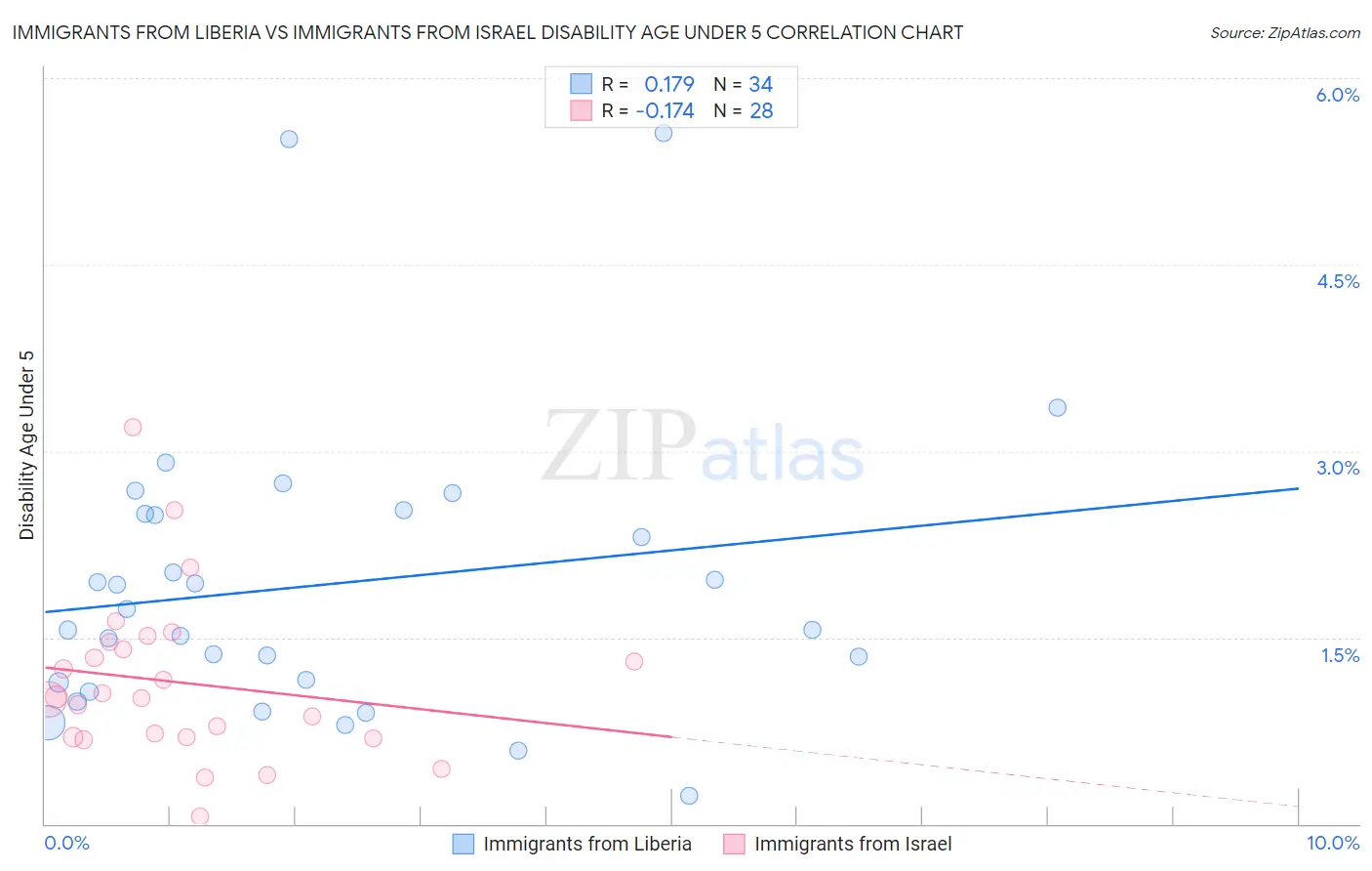 Immigrants from Liberia vs Immigrants from Israel Disability Age Under 5