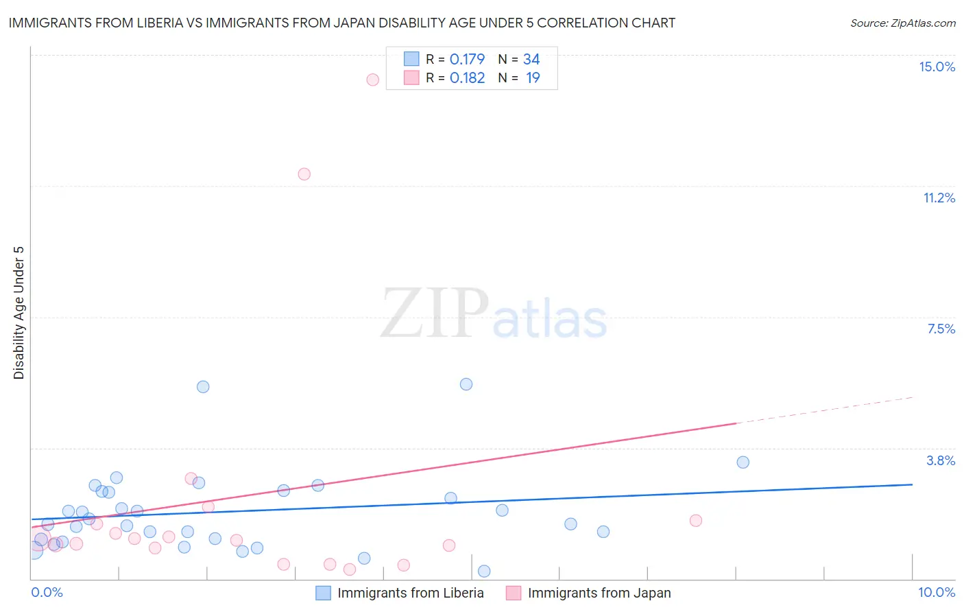 Immigrants from Liberia vs Immigrants from Japan Disability Age Under 5