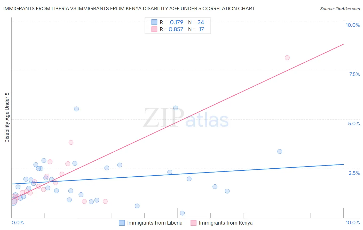 Immigrants from Liberia vs Immigrants from Kenya Disability Age Under 5