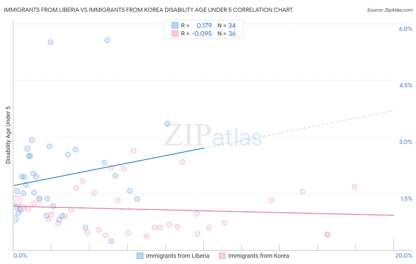 Immigrants from Liberia vs Immigrants from Korea Disability Age Under 5