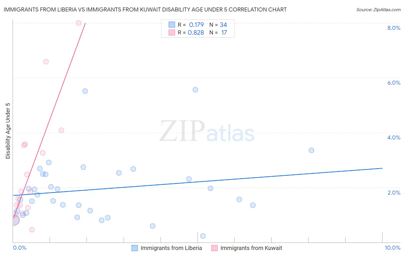 Immigrants from Liberia vs Immigrants from Kuwait Disability Age Under 5