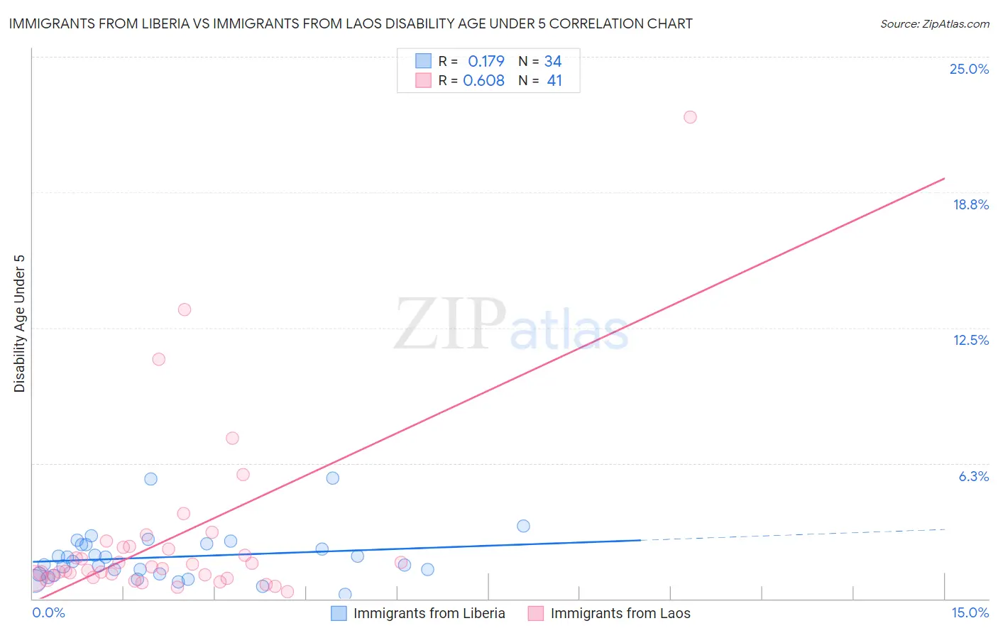 Immigrants from Liberia vs Immigrants from Laos Disability Age Under 5