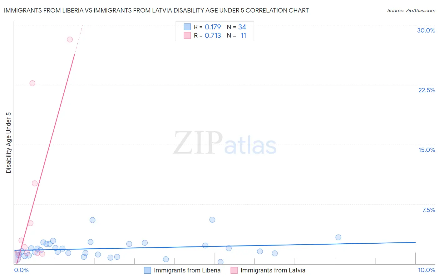 Immigrants from Liberia vs Immigrants from Latvia Disability Age Under 5