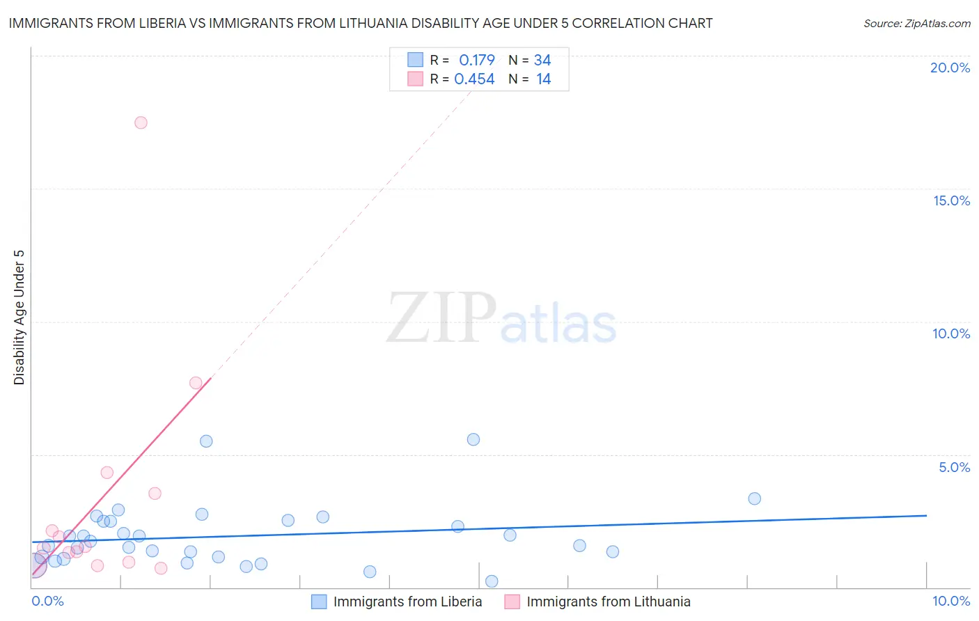 Immigrants from Liberia vs Immigrants from Lithuania Disability Age Under 5