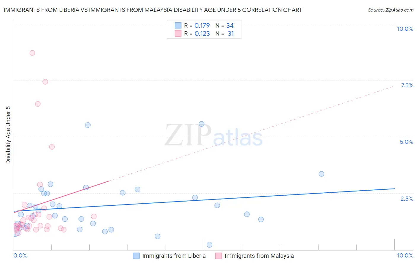 Immigrants from Liberia vs Immigrants from Malaysia Disability Age Under 5