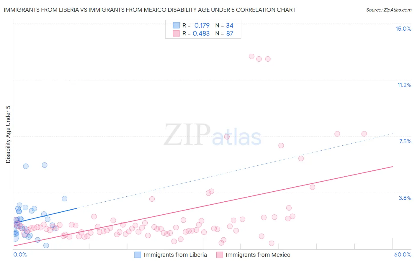 Immigrants from Liberia vs Immigrants from Mexico Disability Age Under 5