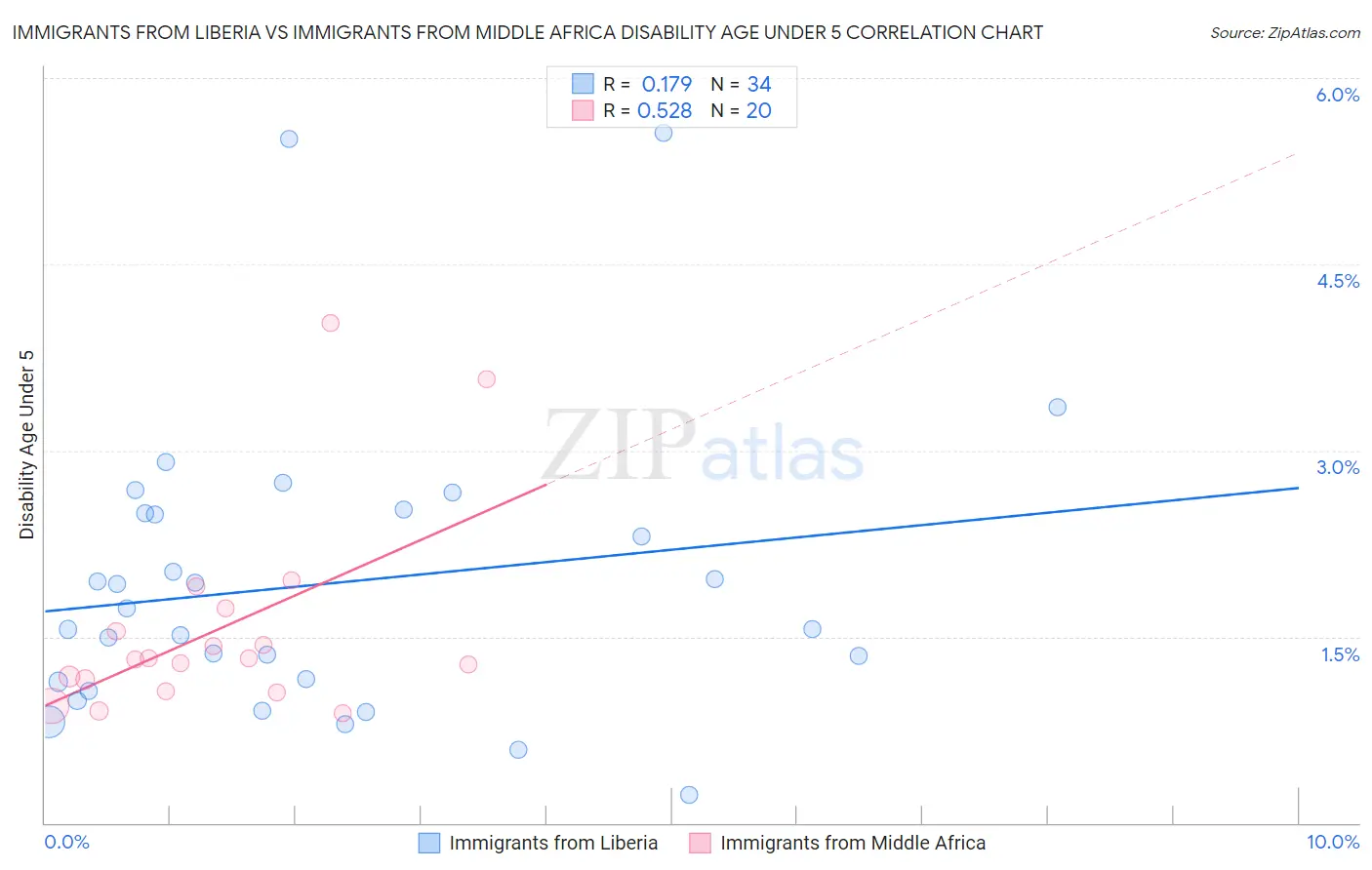 Immigrants from Liberia vs Immigrants from Middle Africa Disability Age Under 5