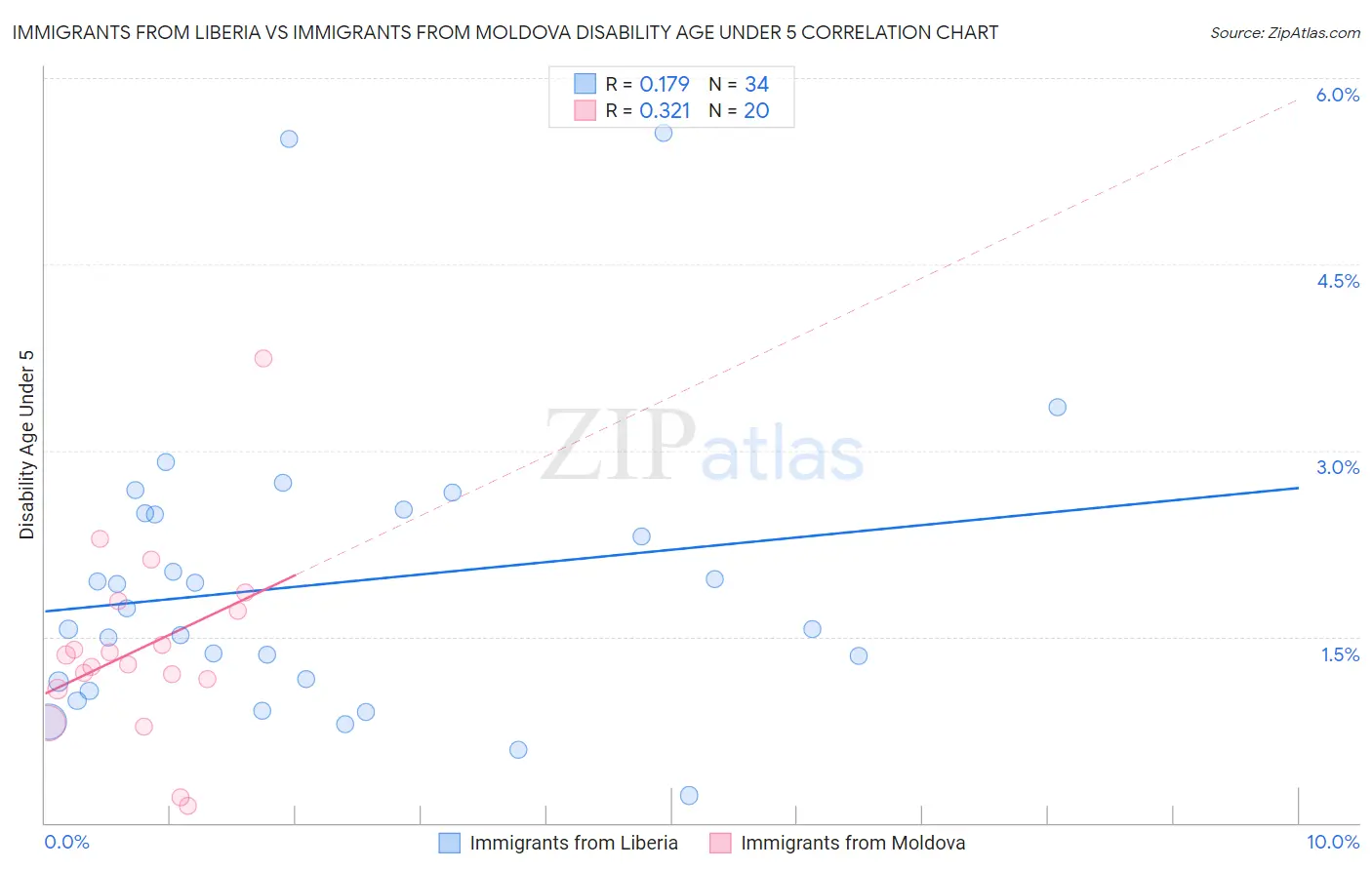 Immigrants from Liberia vs Immigrants from Moldova Disability Age Under 5