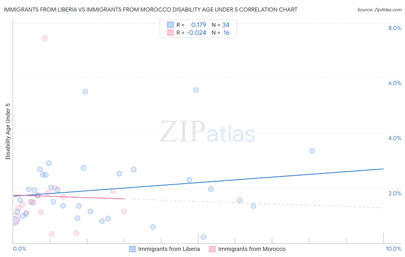 Immigrants from Liberia vs Immigrants from Morocco Disability Age Under 5