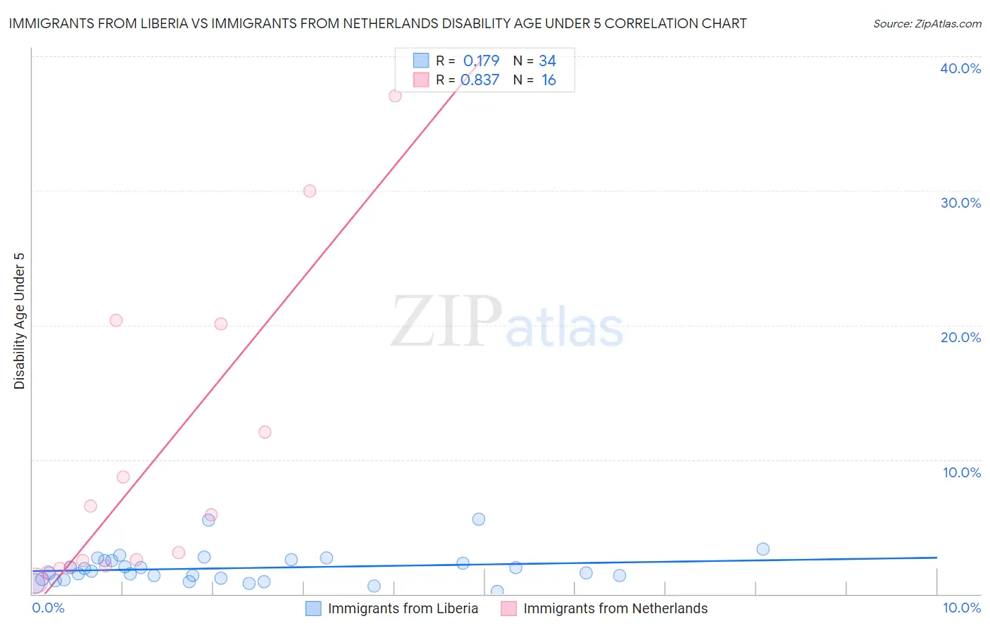 Immigrants from Liberia vs Immigrants from Netherlands Disability Age Under 5