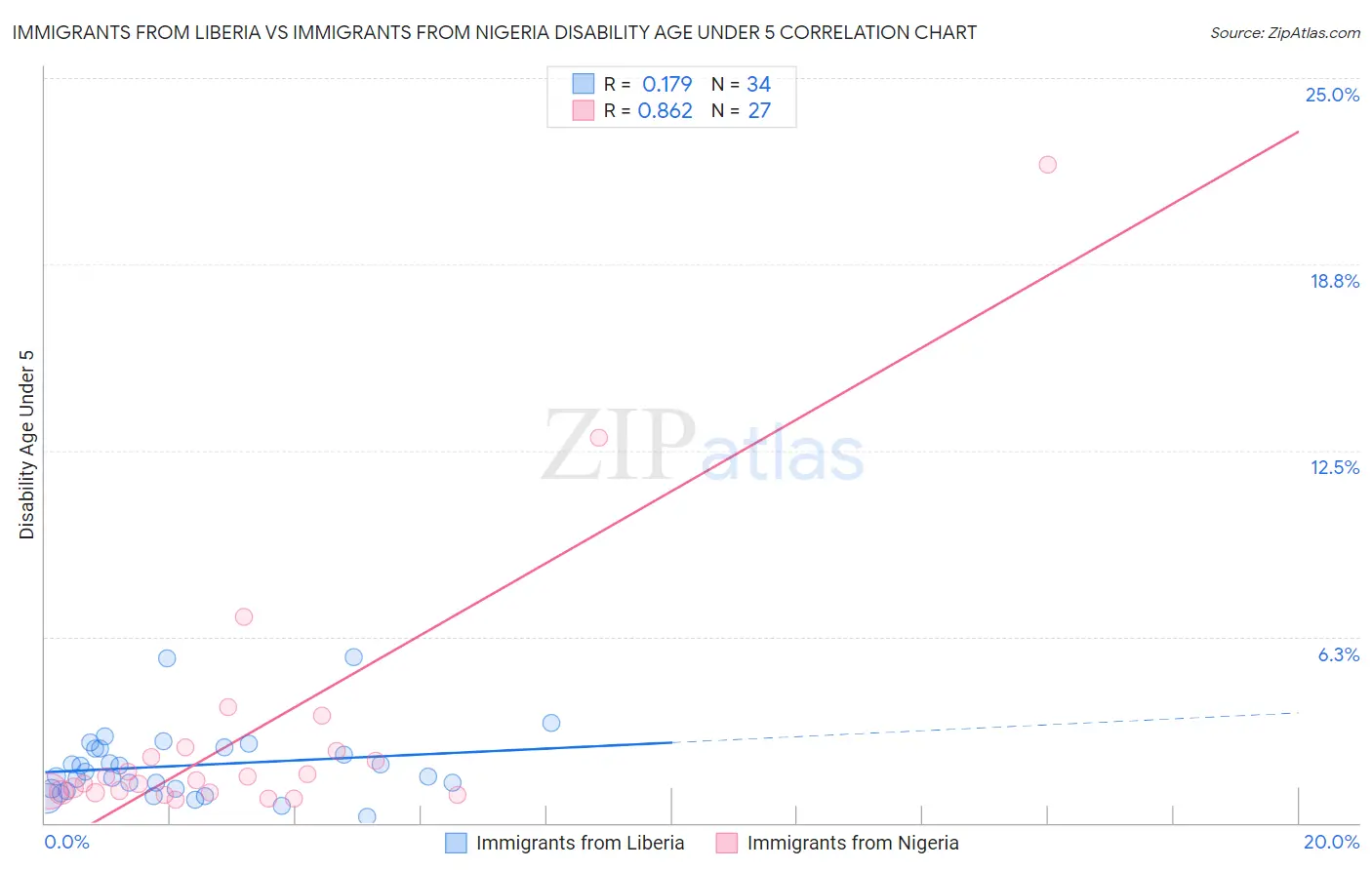 Immigrants from Liberia vs Immigrants from Nigeria Disability Age Under 5