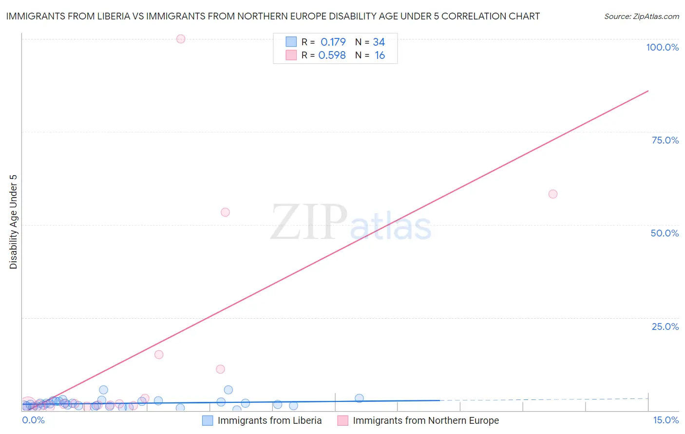 Immigrants from Liberia vs Immigrants from Northern Europe Disability Age Under 5