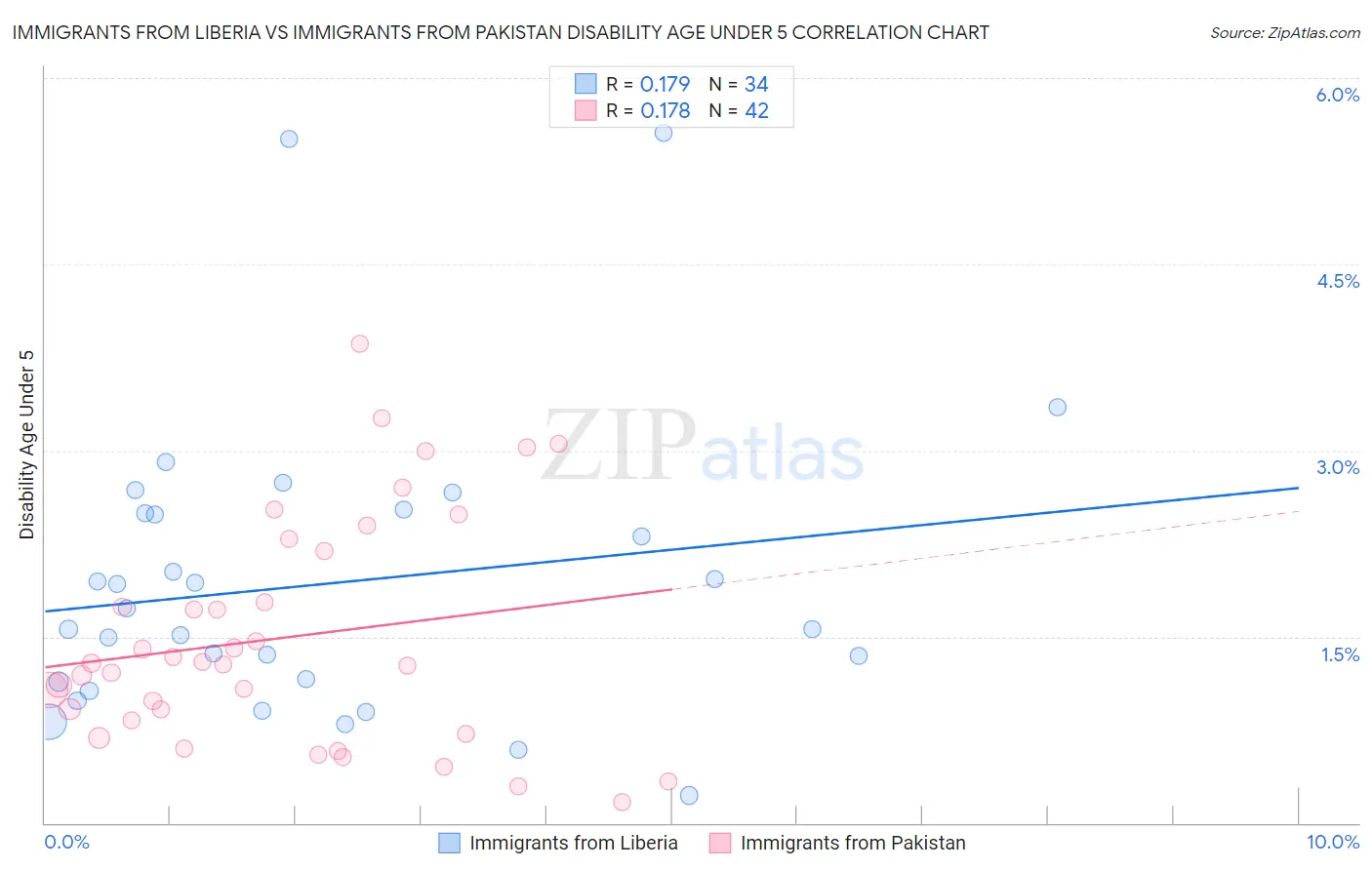 Immigrants from Liberia vs Immigrants from Pakistan Disability Age Under 5