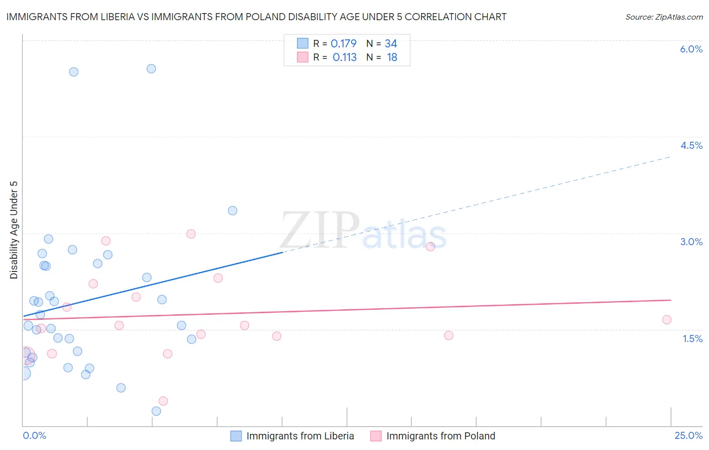 Immigrants from Liberia vs Immigrants from Poland Disability Age Under 5
