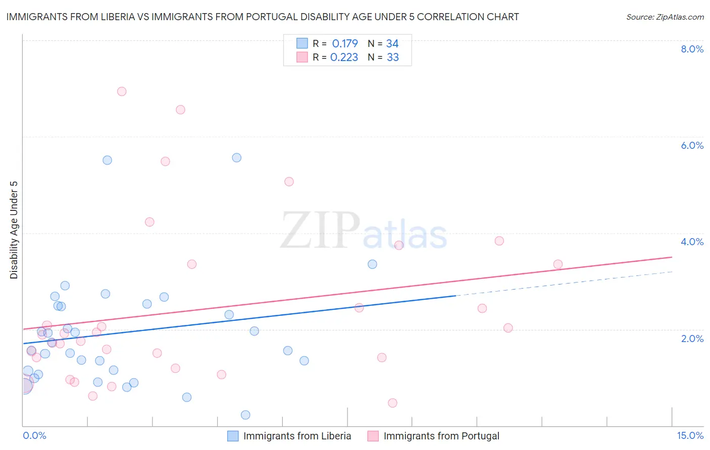 Immigrants from Liberia vs Immigrants from Portugal Disability Age Under 5