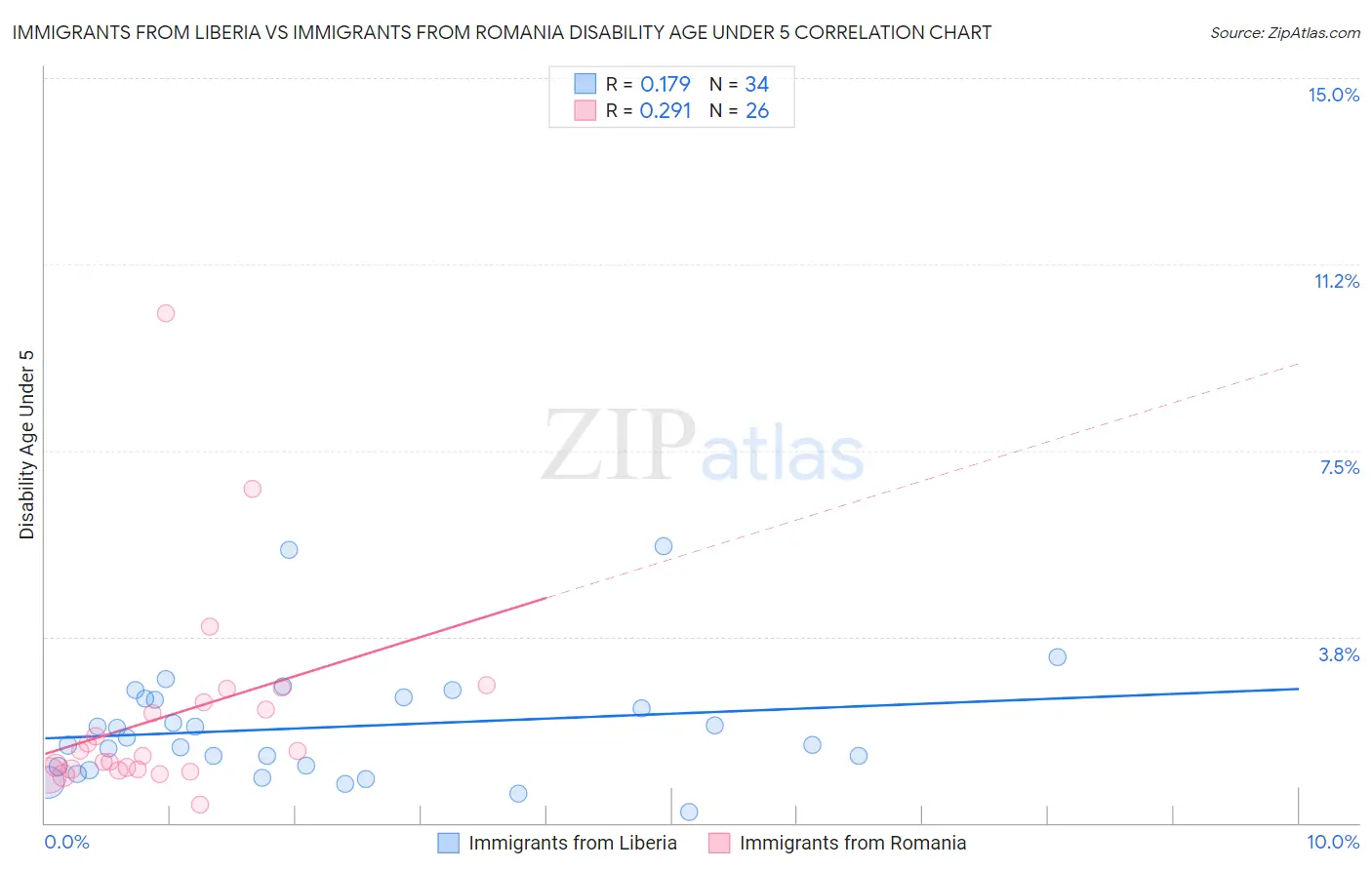 Immigrants from Liberia vs Immigrants from Romania Disability Age Under 5