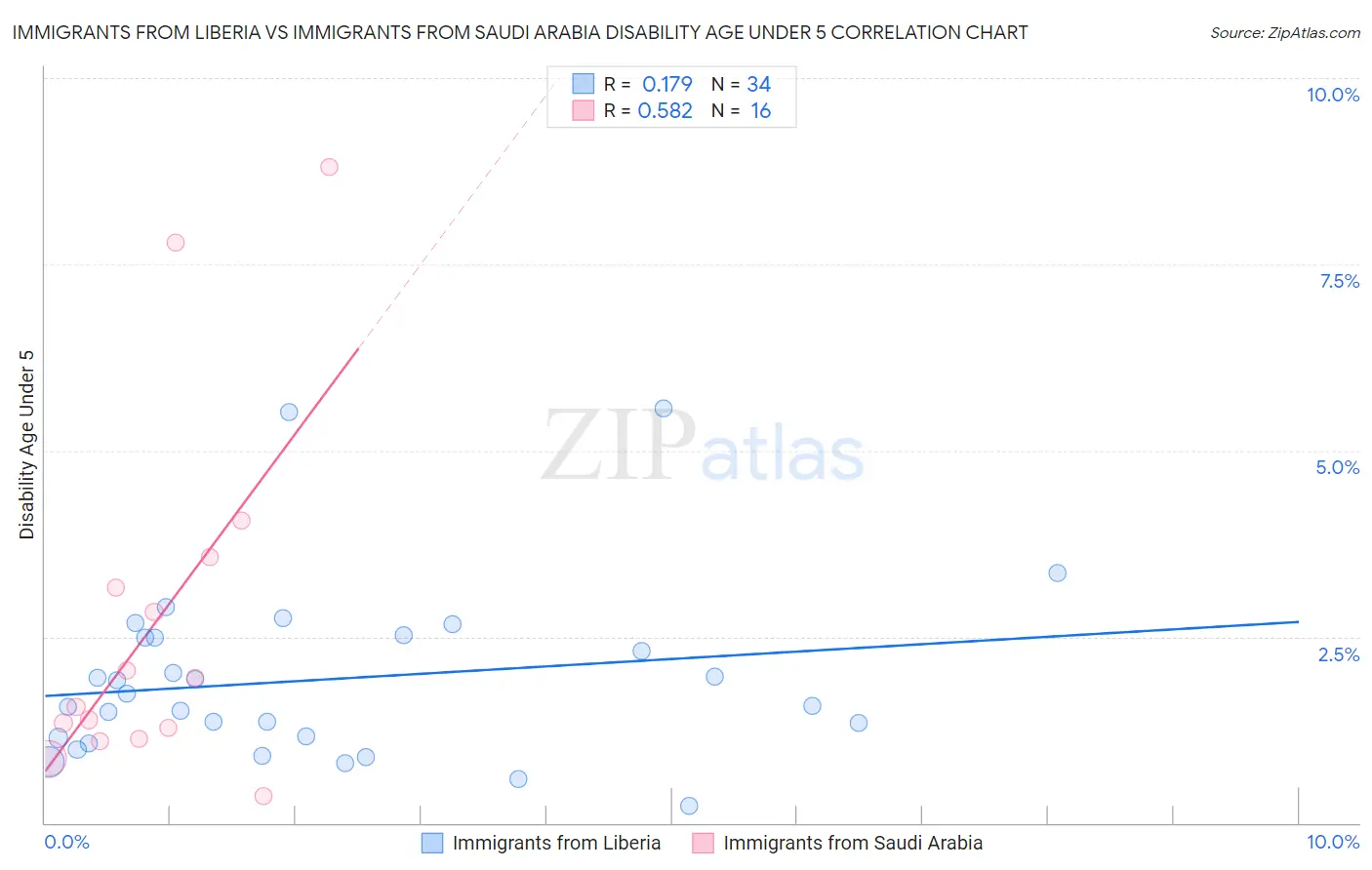 Immigrants from Liberia vs Immigrants from Saudi Arabia Disability Age Under 5