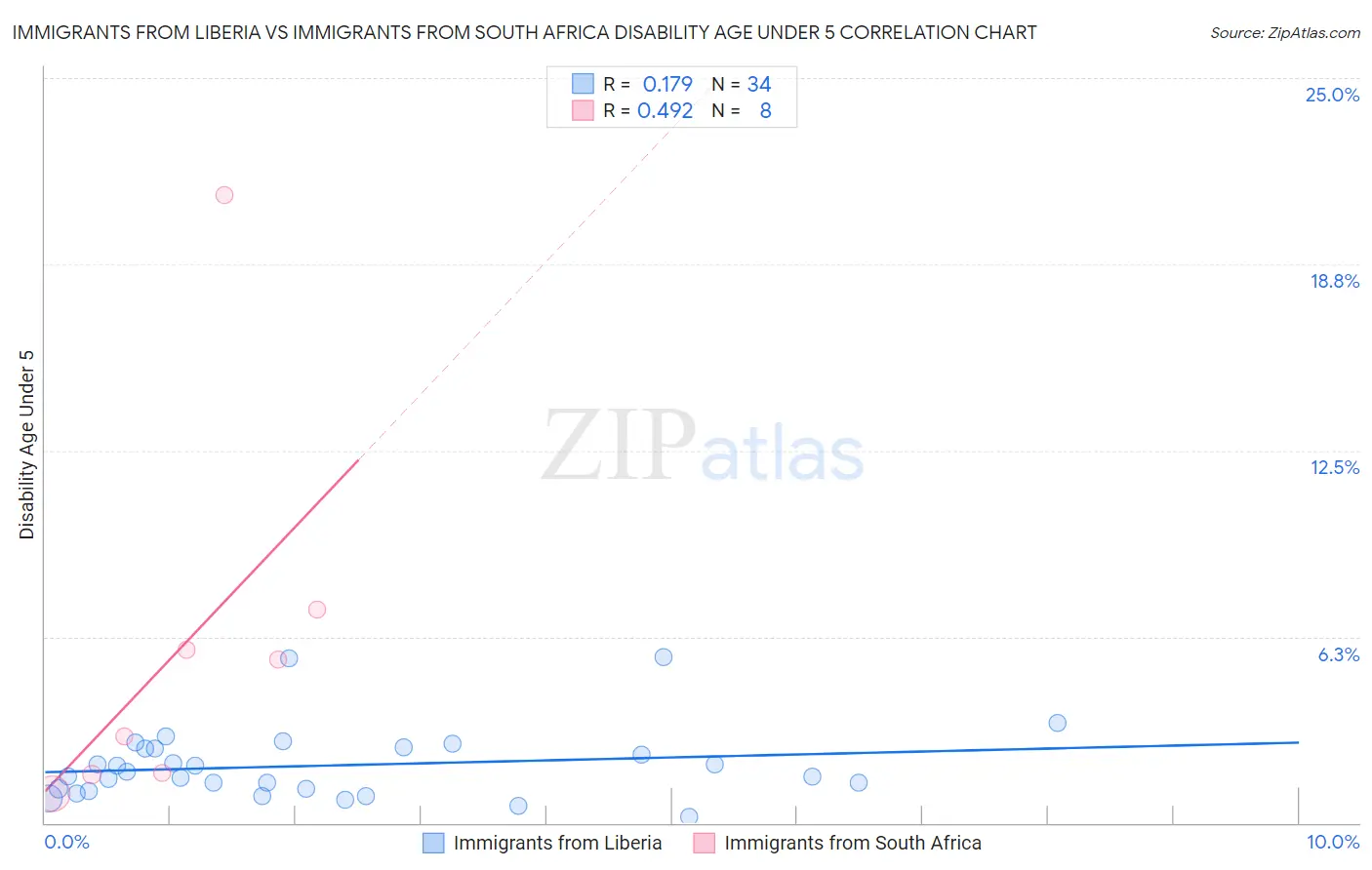 Immigrants from Liberia vs Immigrants from South Africa Disability Age Under 5