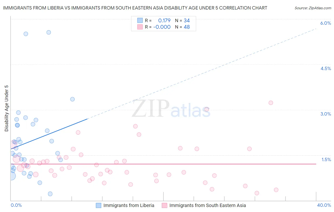 Immigrants from Liberia vs Immigrants from South Eastern Asia Disability Age Under 5