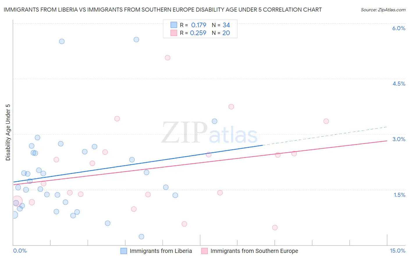 Immigrants from Liberia vs Immigrants from Southern Europe Disability Age Under 5