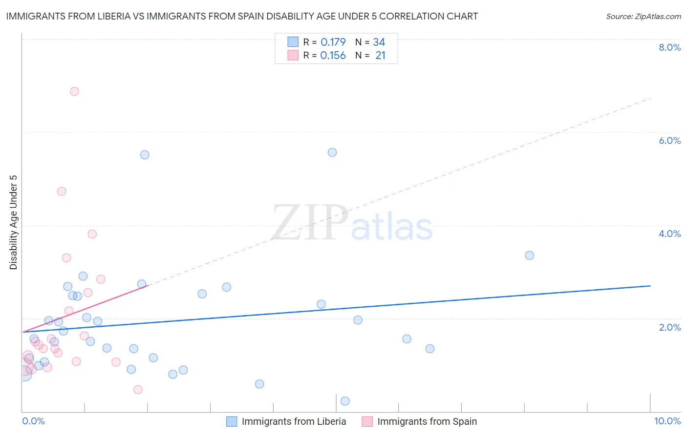 Immigrants from Liberia vs Immigrants from Spain Disability Age Under 5