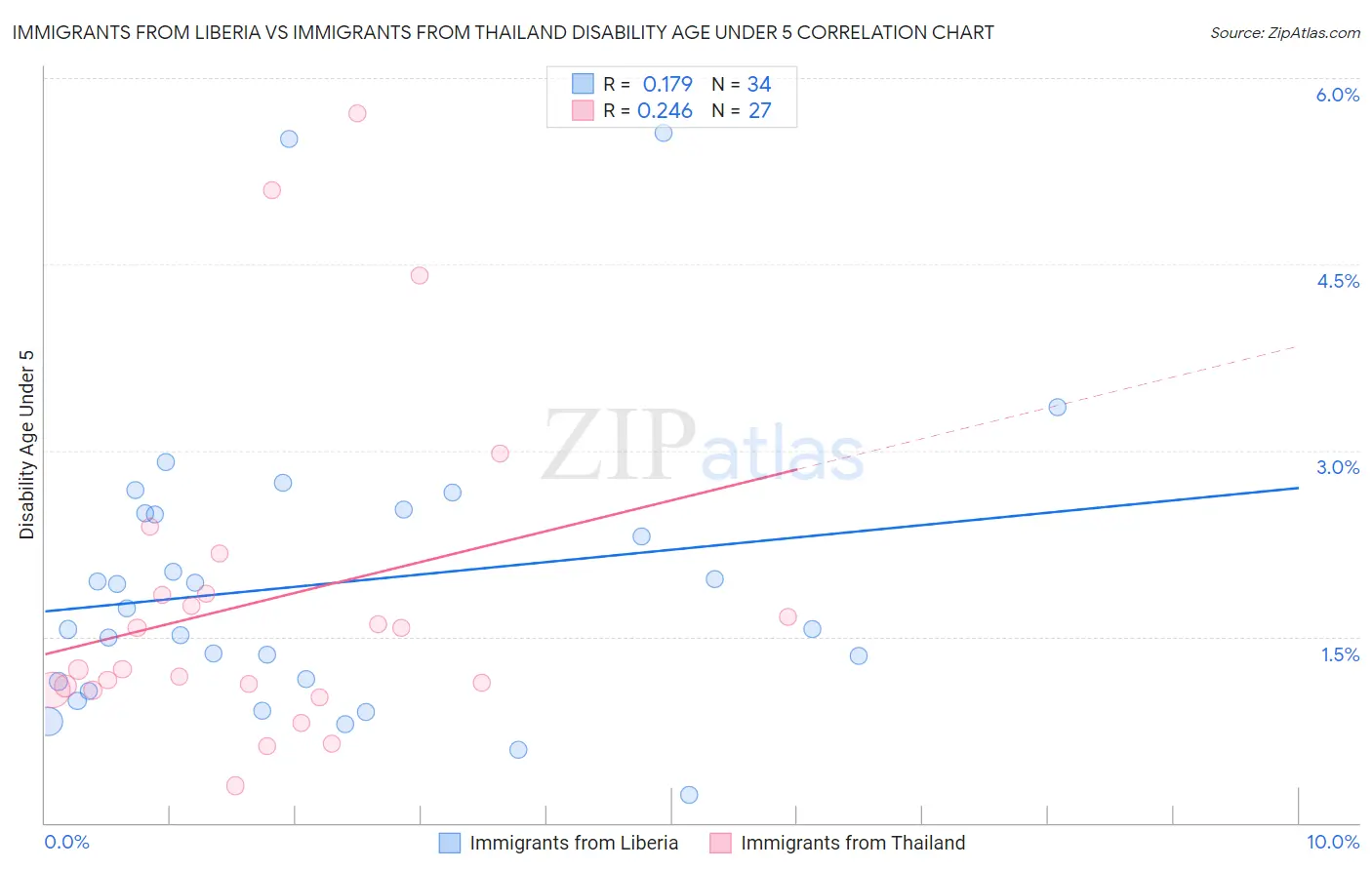 Immigrants from Liberia vs Immigrants from Thailand Disability Age Under 5