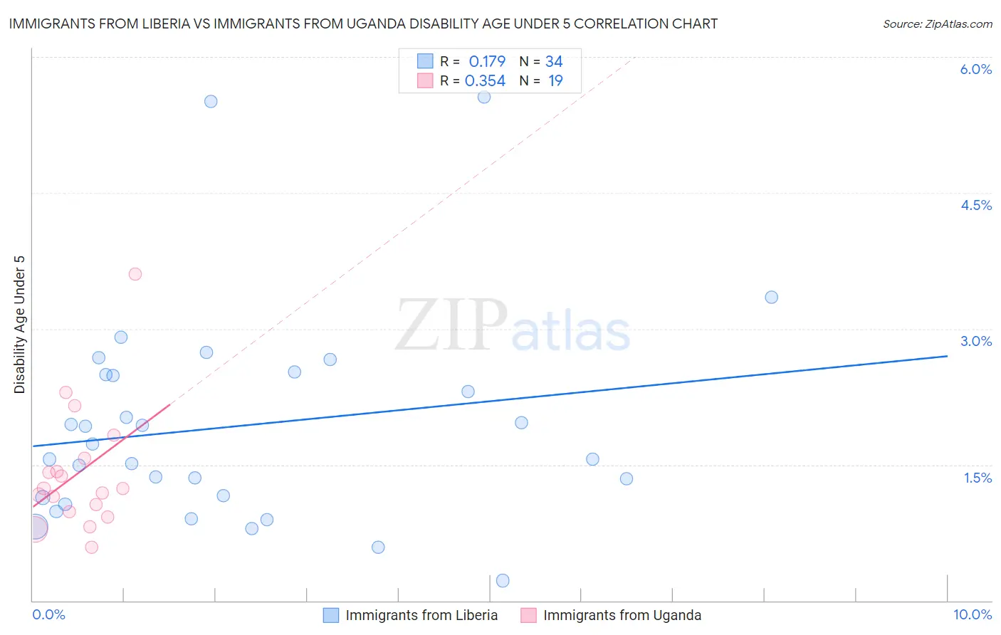 Immigrants from Liberia vs Immigrants from Uganda Disability Age Under 5