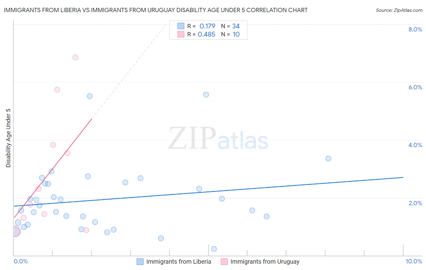 Immigrants from Liberia vs Immigrants from Uruguay Disability Age Under 5