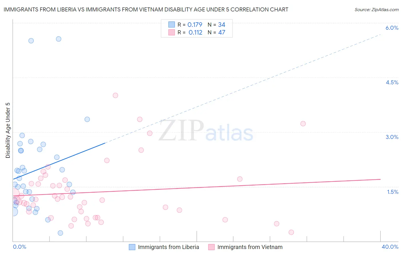 Immigrants from Liberia vs Immigrants from Vietnam Disability Age Under 5