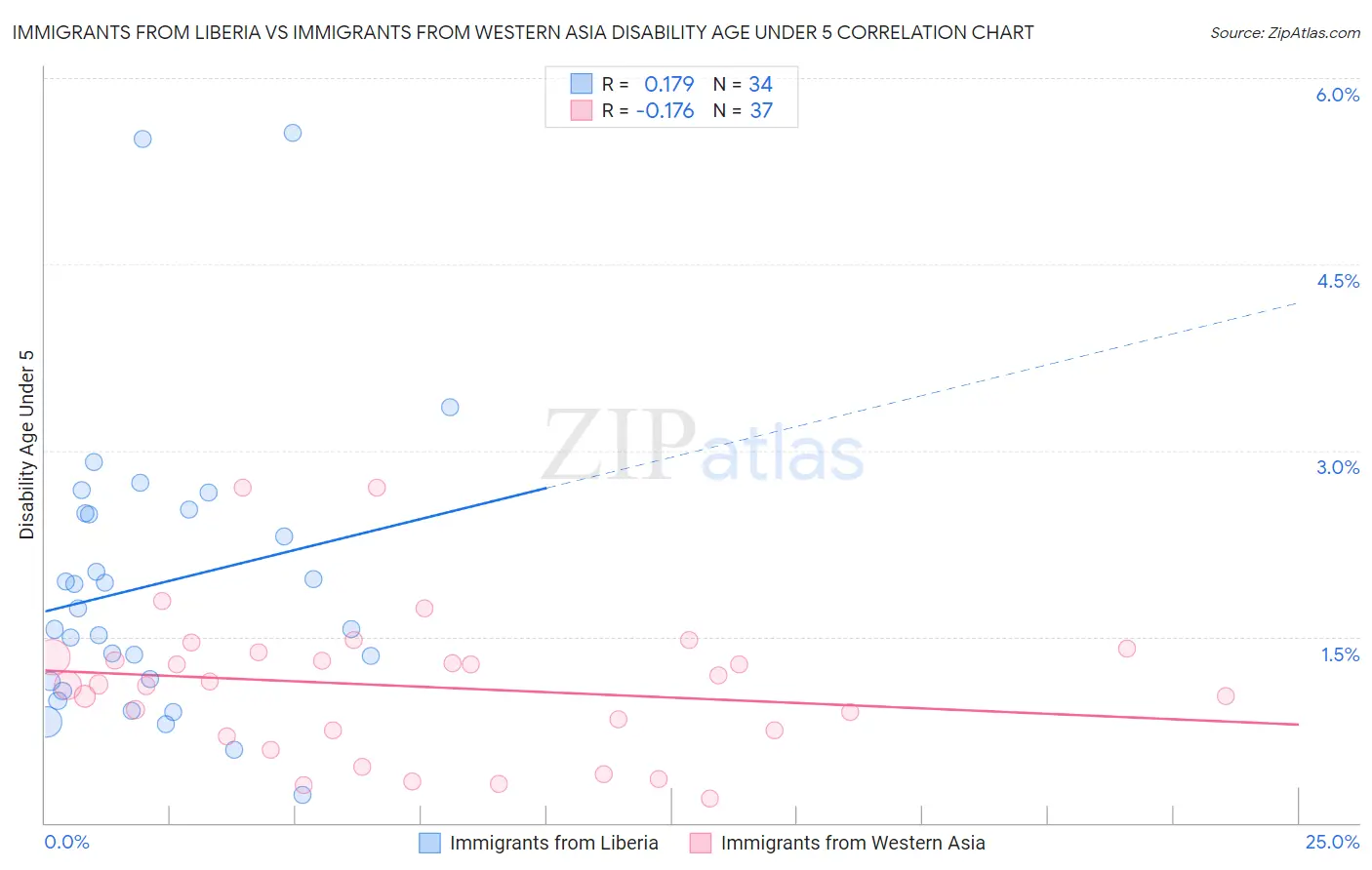 Immigrants from Liberia vs Immigrants from Western Asia Disability Age Under 5