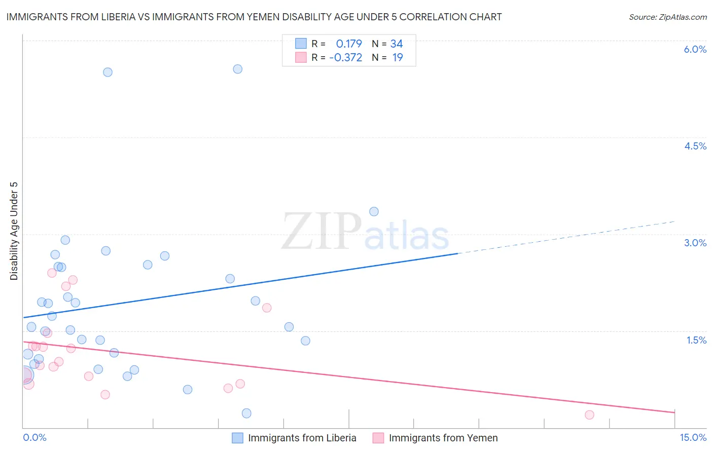 Immigrants from Liberia vs Immigrants from Yemen Disability Age Under 5