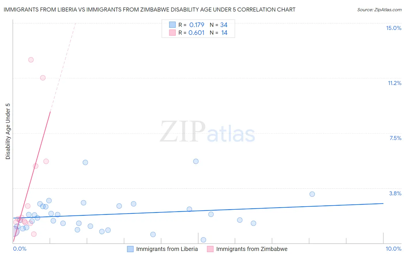 Immigrants from Liberia vs Immigrants from Zimbabwe Disability Age Under 5