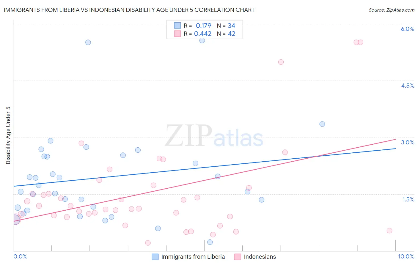 Immigrants from Liberia vs Indonesian Disability Age Under 5