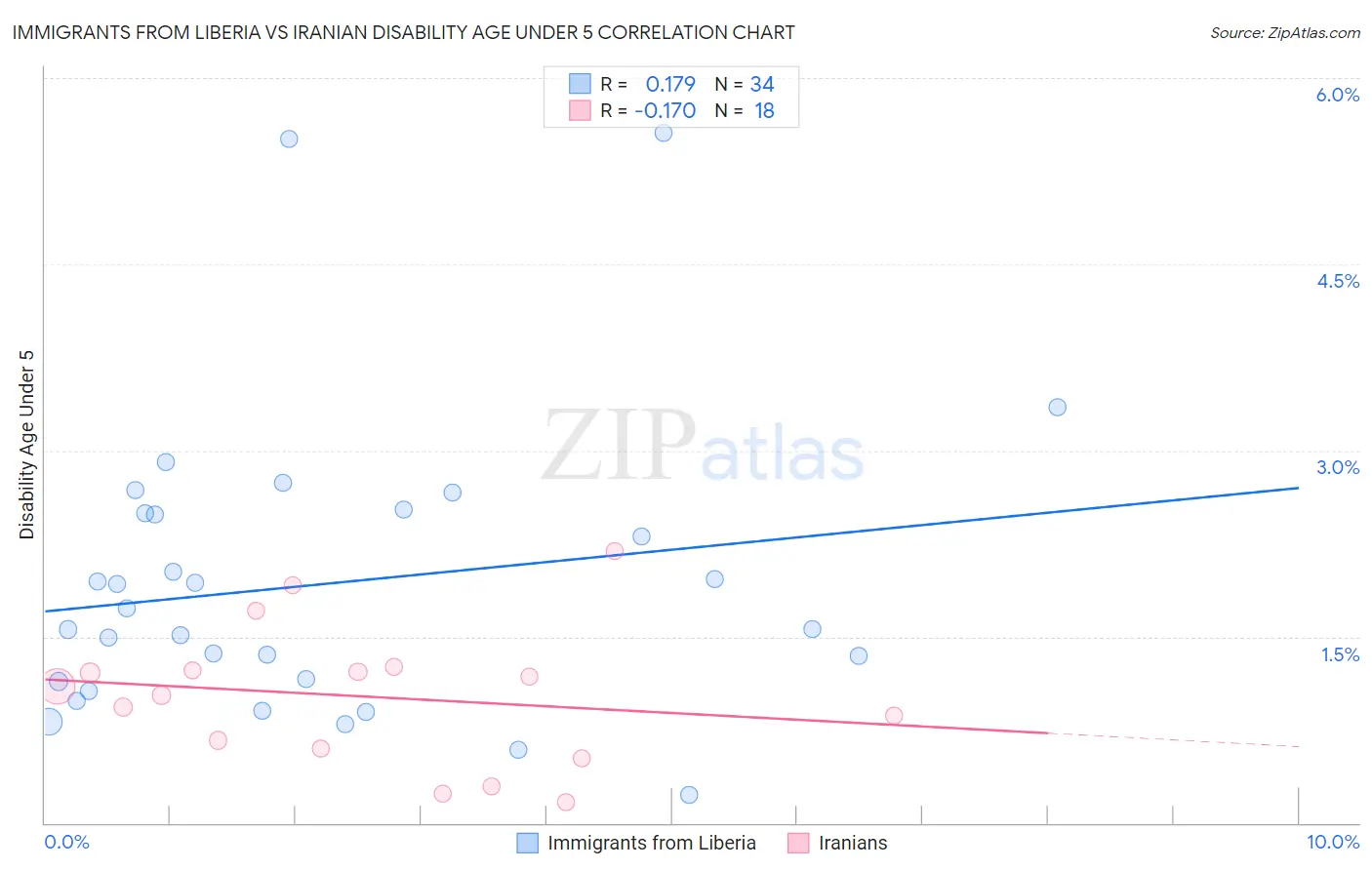 Immigrants from Liberia vs Iranian Disability Age Under 5