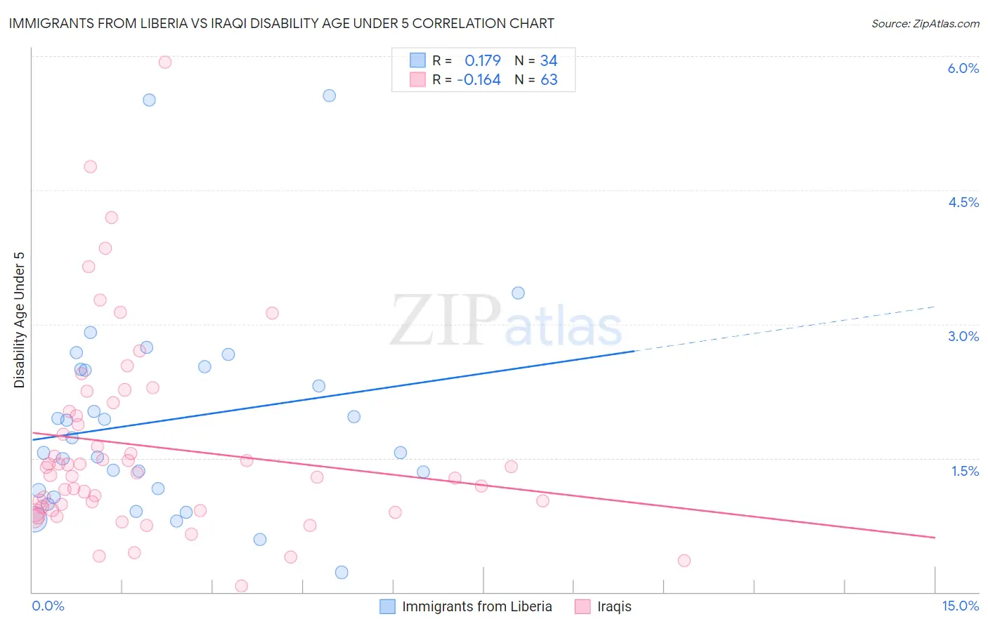 Immigrants from Liberia vs Iraqi Disability Age Under 5