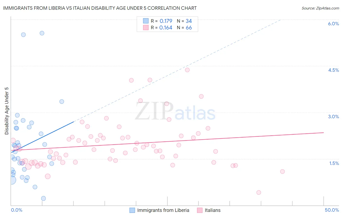 Immigrants from Liberia vs Italian Disability Age Under 5