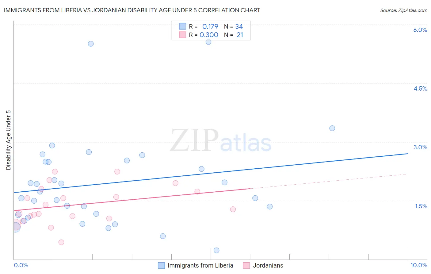 Immigrants from Liberia vs Jordanian Disability Age Under 5