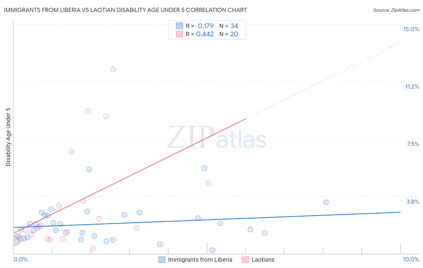 Immigrants from Liberia vs Laotian Disability Age Under 5