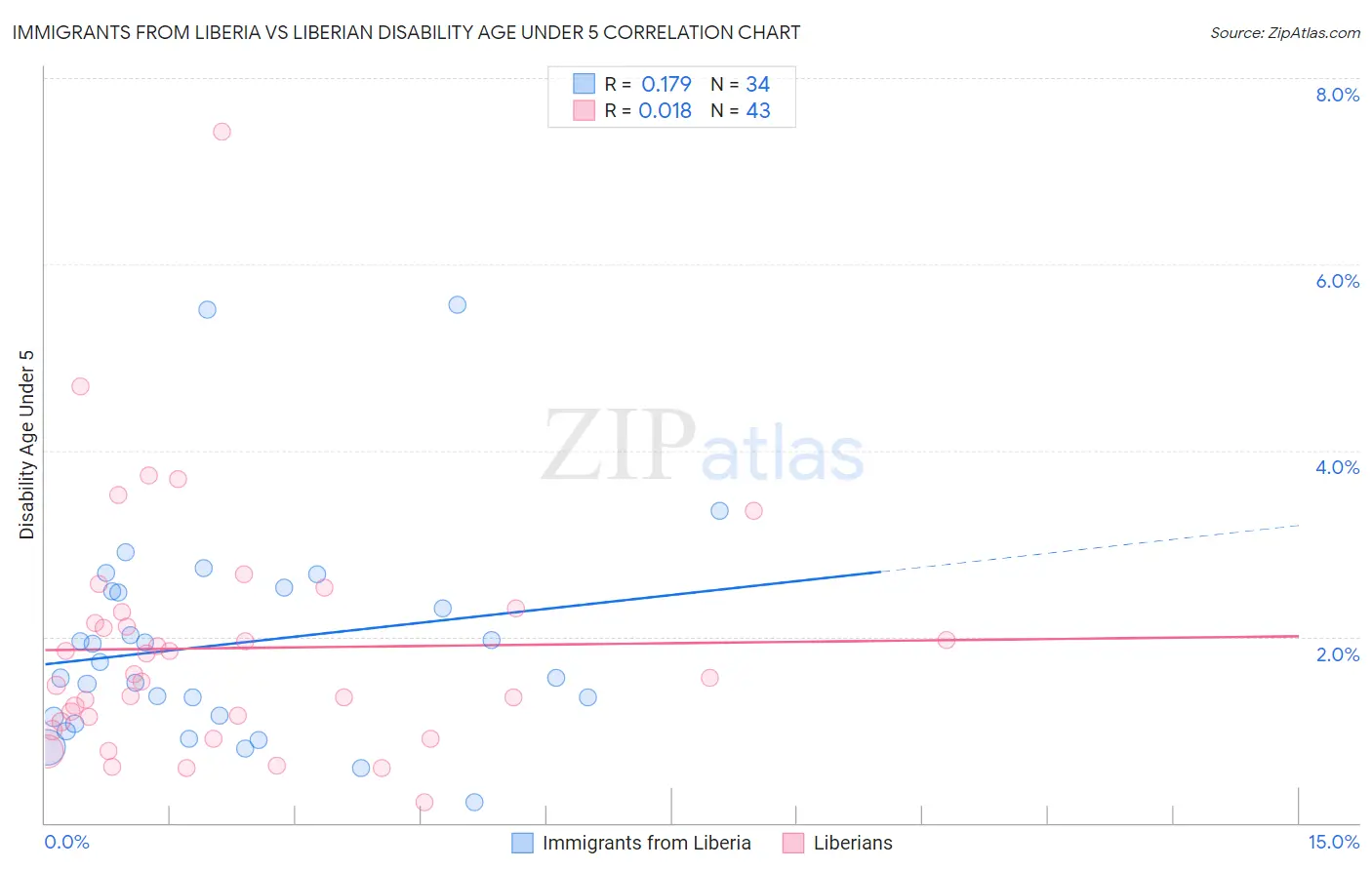 Immigrants from Liberia vs Liberian Disability Age Under 5