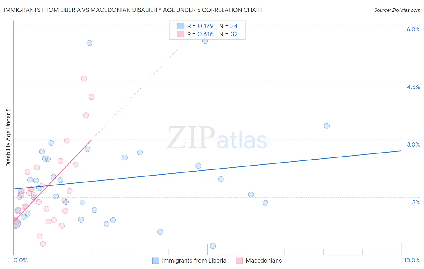 Immigrants from Liberia vs Macedonian Disability Age Under 5