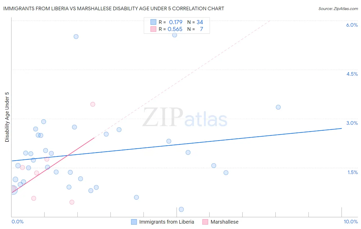 Immigrants from Liberia vs Marshallese Disability Age Under 5