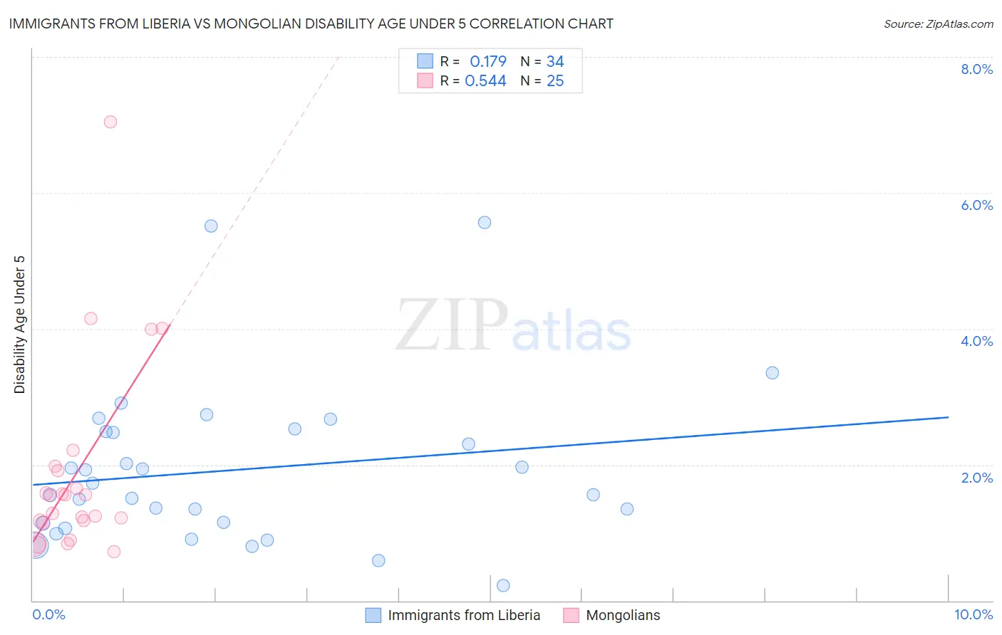 Immigrants from Liberia vs Mongolian Disability Age Under 5