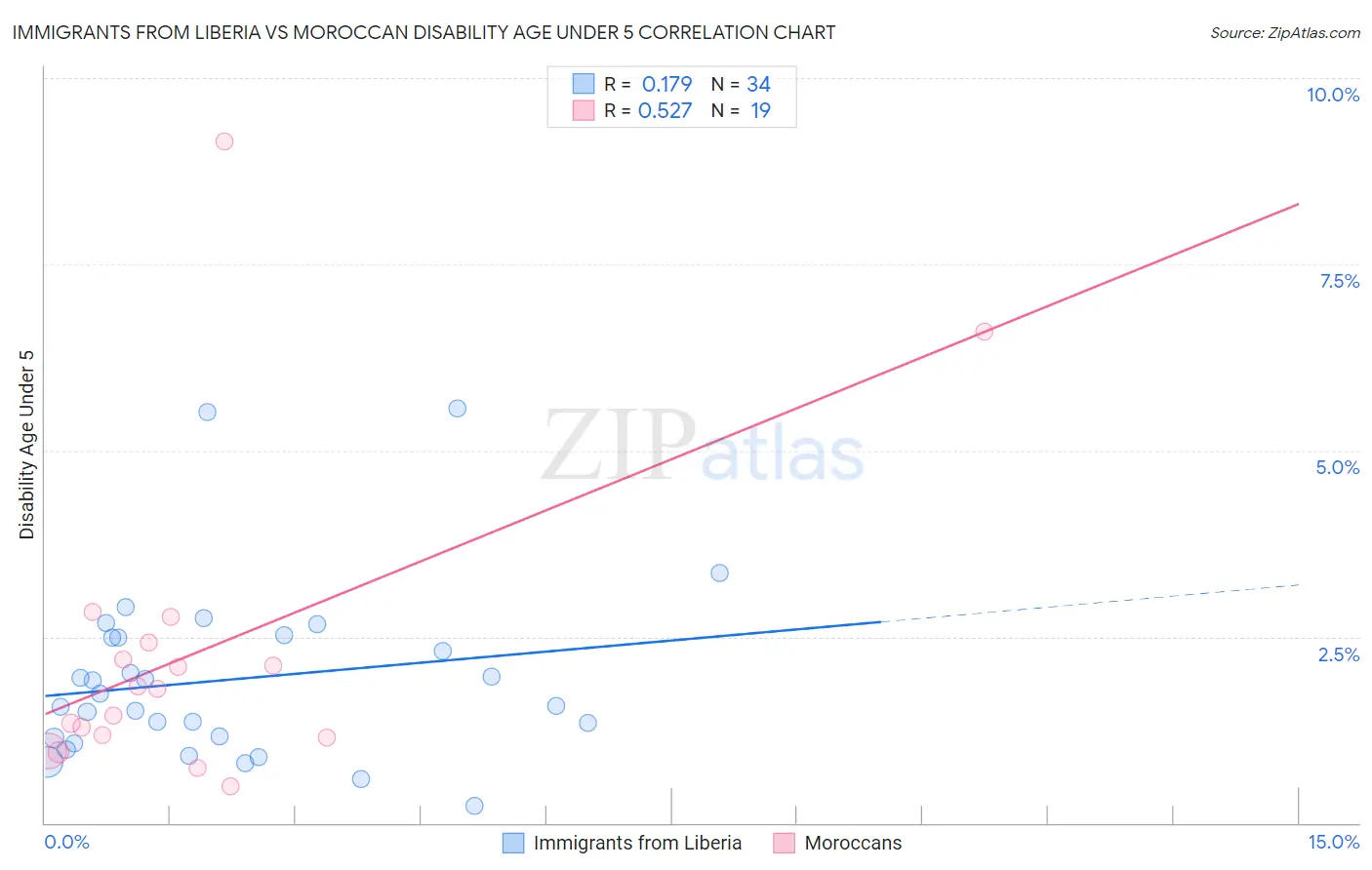 Immigrants from Liberia vs Moroccan Disability Age Under 5