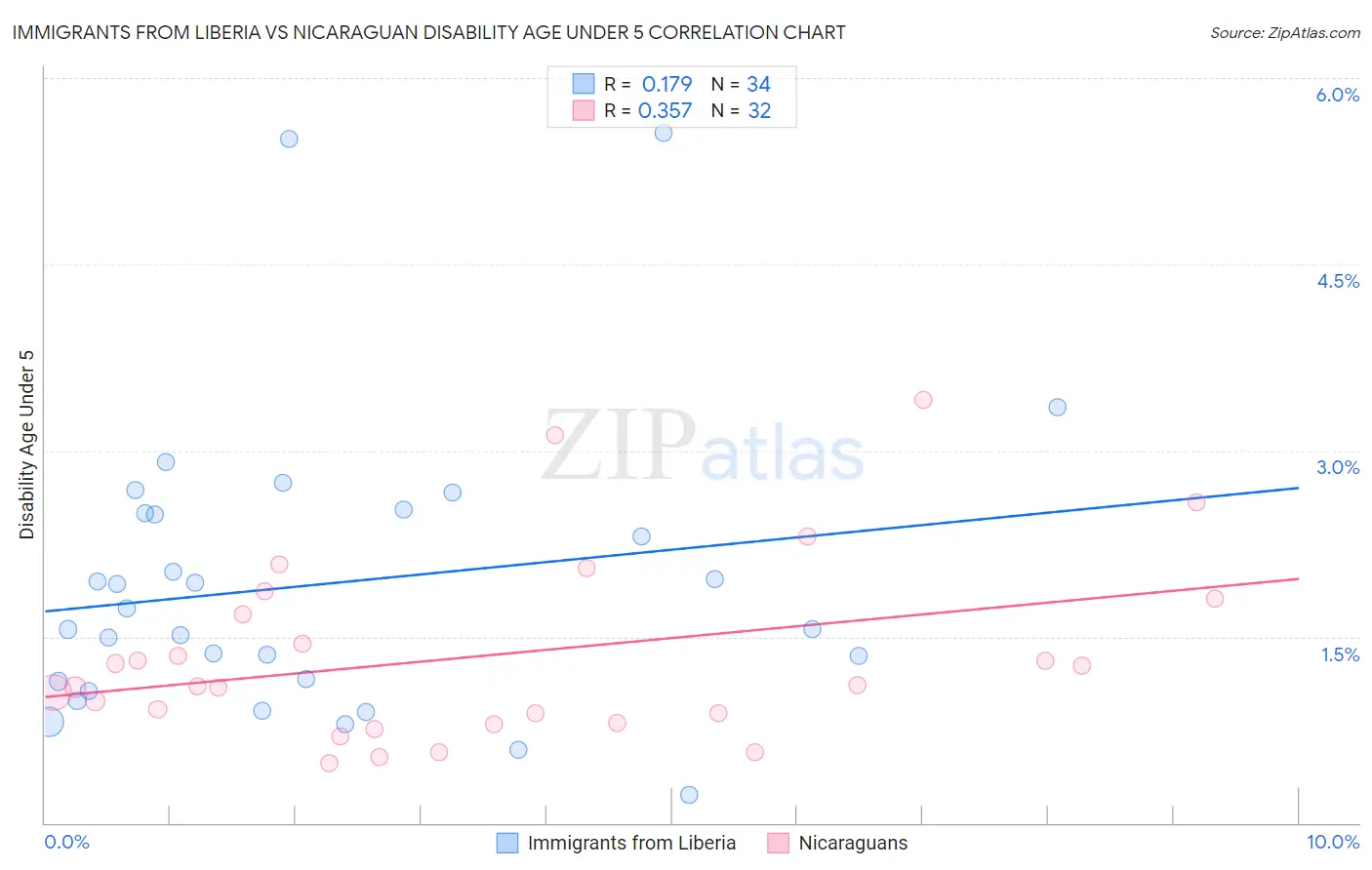 Immigrants from Liberia vs Nicaraguan Disability Age Under 5